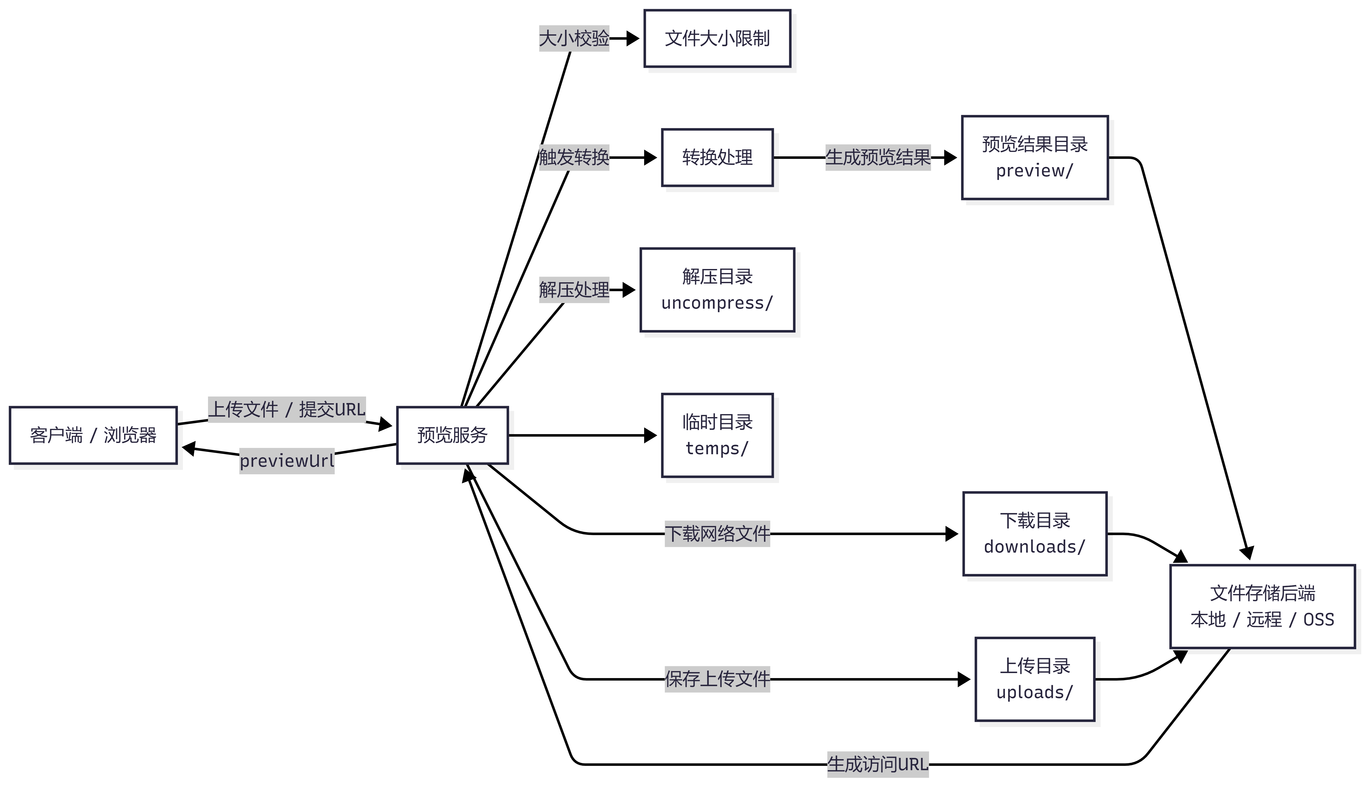 文件目录与存储流程图