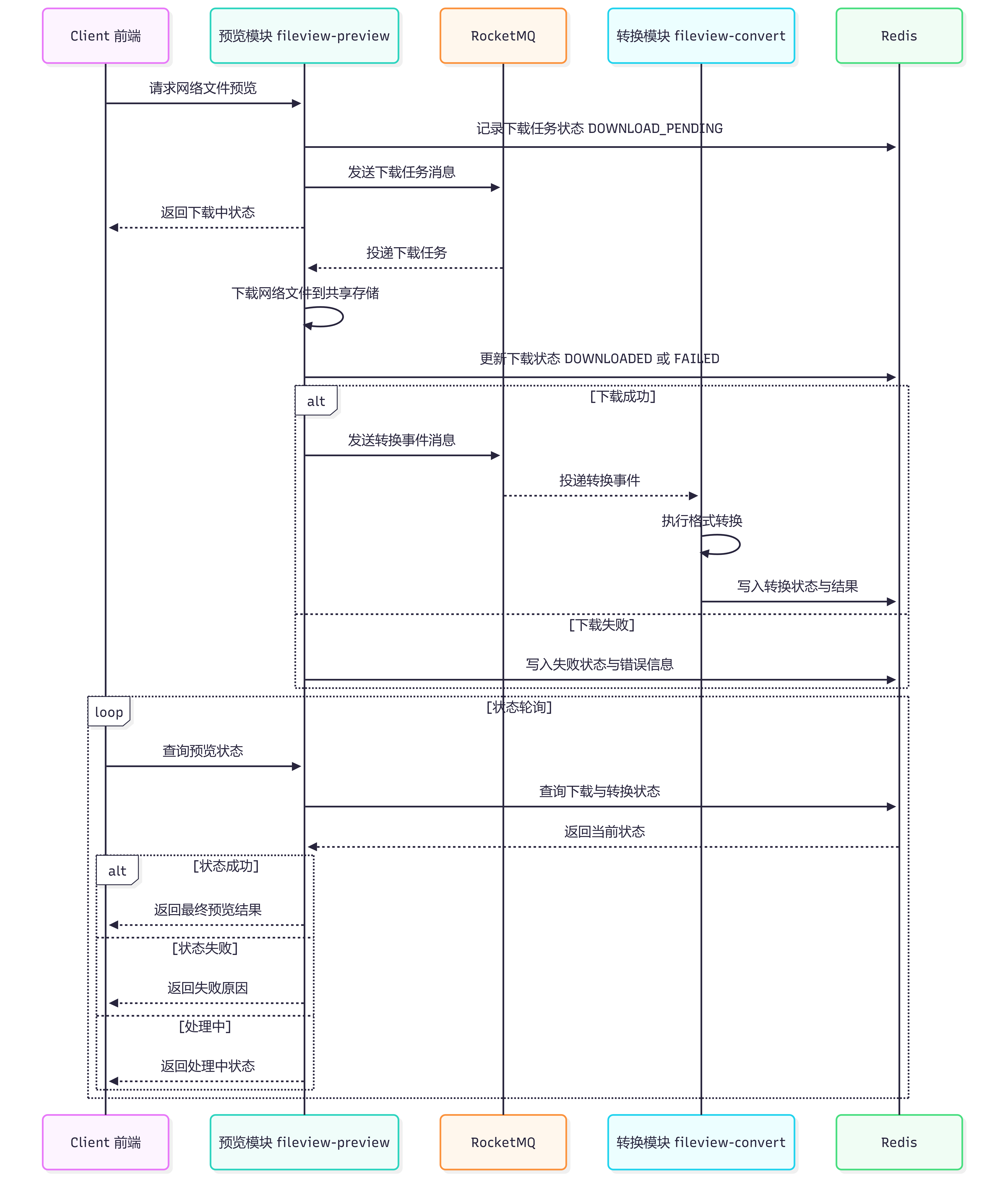 网络文件预览时序图