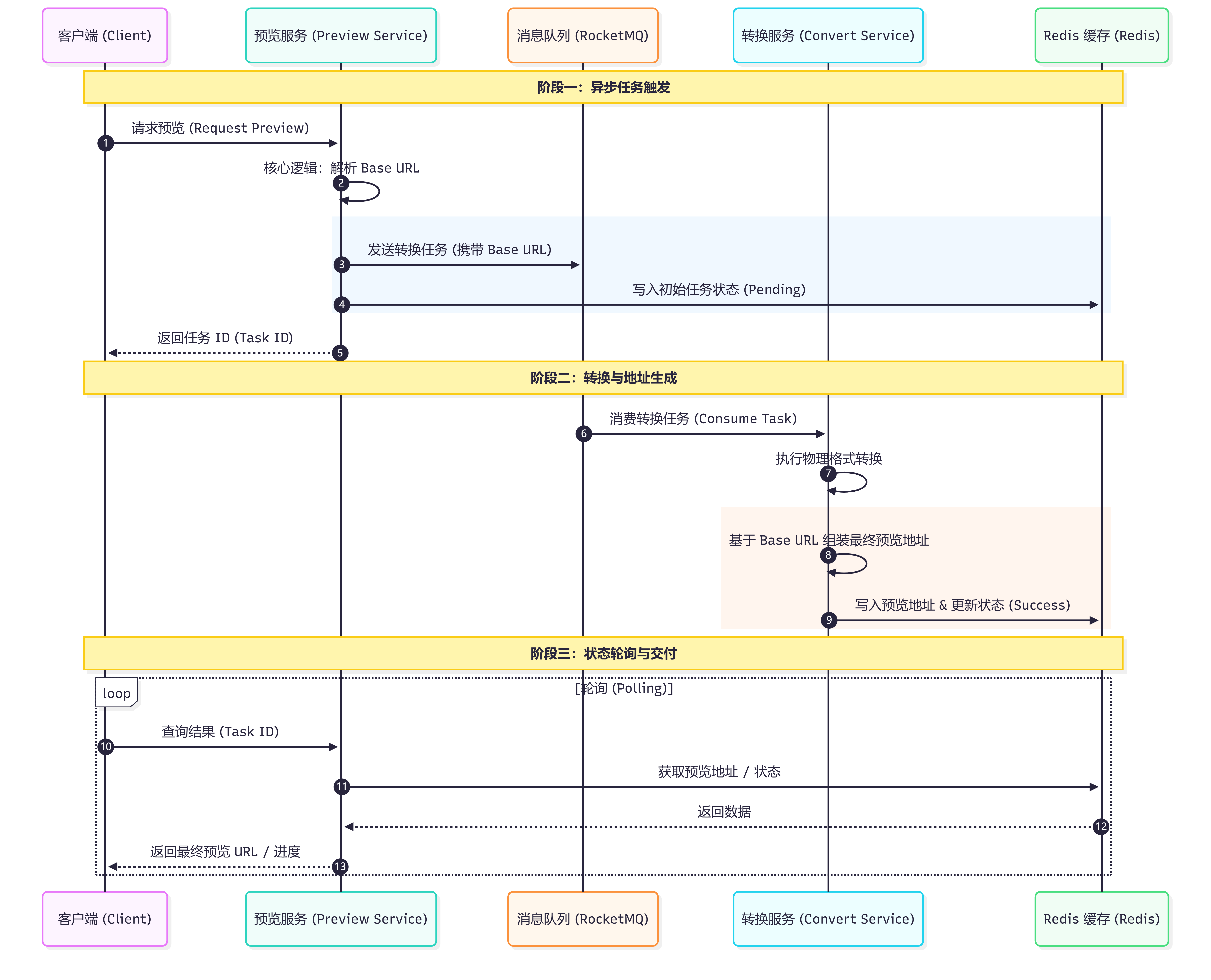 预览地址生成时序图